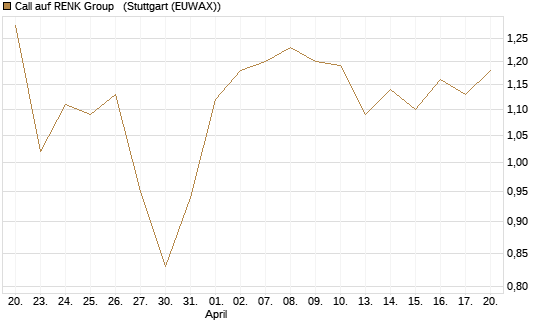 Call auf RENK Group  [HSBC Trinkaus & Burkhardt GmbH] Chart