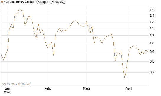 Call auf RENK Group  [HSBC Trinkaus & Burkhardt GmbH] Chart