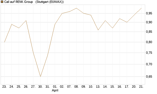 Call auf RENK Group  [HSBC Trinkaus & Burkhardt GmbH] Chart