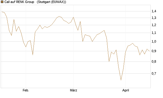 Call auf RENK Group  [HSBC Trinkaus & Burkhardt GmbH] Chart