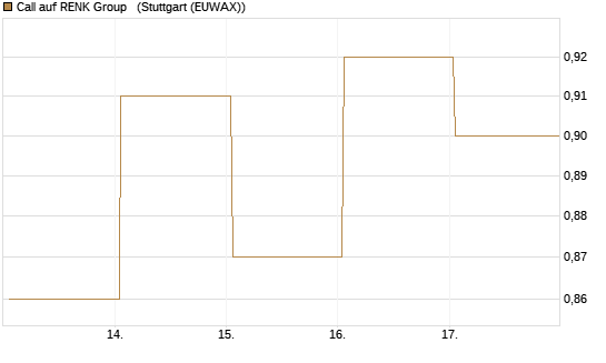 Call auf RENK Group  [HSBC Trinkaus & Burkhardt GmbH] Chart