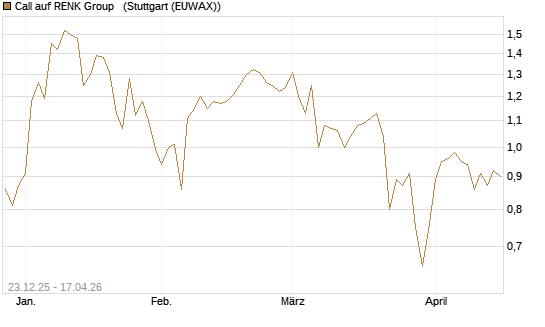 Call auf RENK Group  [HSBC Trinkaus & Burkhardt GmbH] Chart