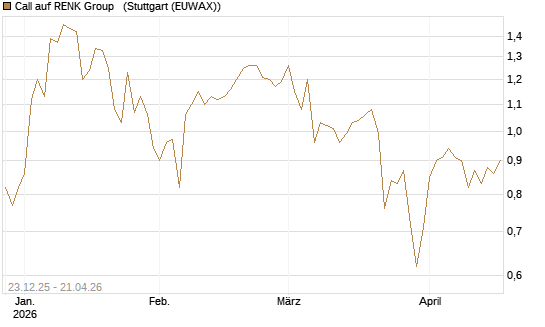 Call auf RENK Group  [HSBC Trinkaus & Burkhardt GmbH] Chart