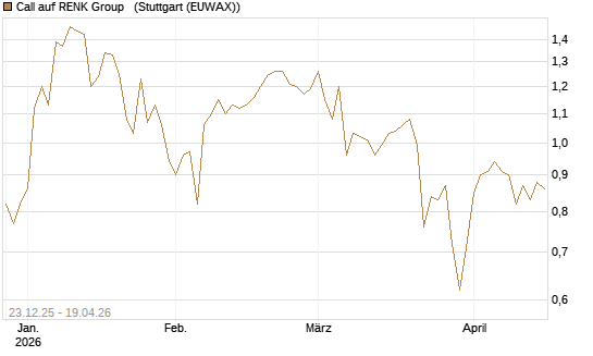 Call auf RENK Group  [HSBC Trinkaus & Burkhardt GmbH] Chart
