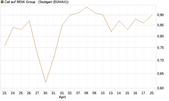 Call auf RENK Group  [HSBC Trinkaus & Burkhardt GmbH] Chart