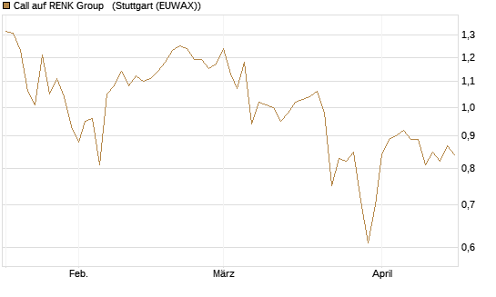 Call auf RENK Group  [HSBC Trinkaus & Burkhardt GmbH] Chart