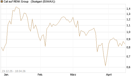 Call auf RENK Group  [HSBC Trinkaus & Burkhardt GmbH] Chart