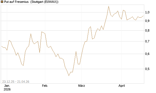 Put auf Fresenius [HSBC Trinkaus & Burkhardt GmbH] Chart