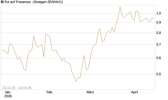Put auf Fresenius [HSBC Trinkaus & Burkhardt GmbH] Chart