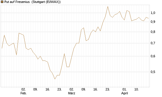 Put auf Fresenius [HSBC Trinkaus & Burkhardt GmbH] Chart