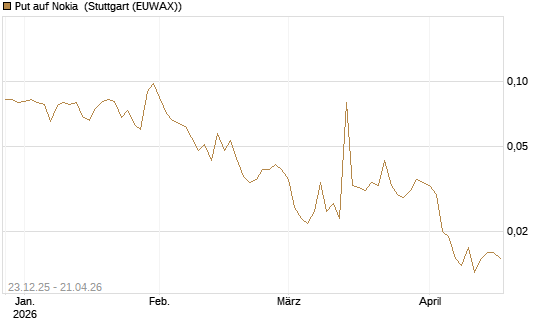 Put auf Nokia [HSBC Trinkaus & Burkhardt GmbH] Chart