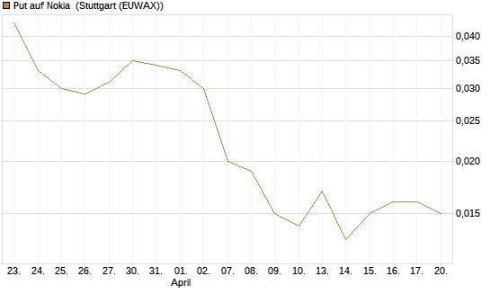 Put auf Nokia [HSBC Trinkaus & Burkhardt GmbH] Chart