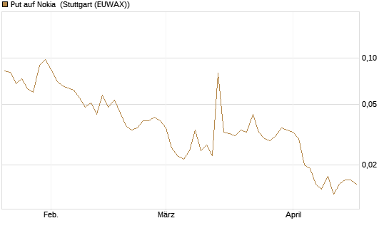Put auf Nokia [HSBC Trinkaus & Burkhardt GmbH] Chart