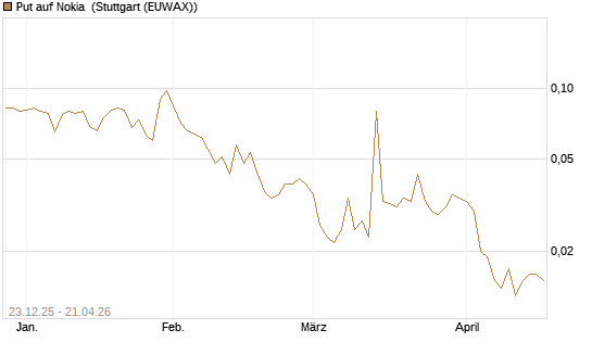 Put auf Nokia [HSBC Trinkaus & Burkhardt GmbH] Chart