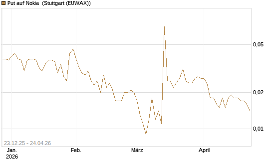 Put auf Nokia [HSBC Trinkaus & Burkhardt GmbH] Chart