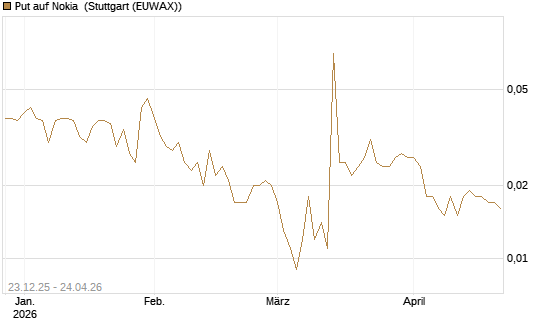 Put auf Nokia [HSBC Trinkaus & Burkhardt GmbH] Chart