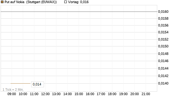 Put auf Nokia [HSBC Trinkaus & Burkhardt GmbH] Chart