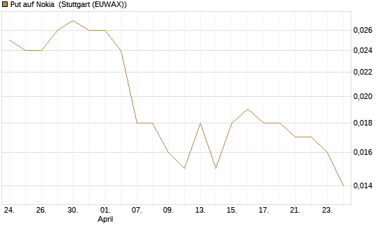 Put auf Nokia [HSBC Trinkaus & Burkhardt GmbH] Chart