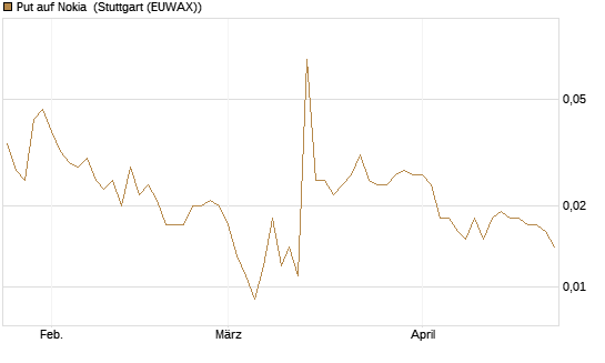 Put auf Nokia [HSBC Trinkaus & Burkhardt GmbH] Chart