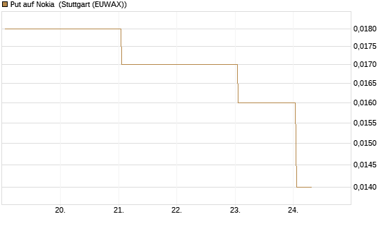 Put auf Nokia [HSBC Trinkaus & Burkhardt GmbH] Chart