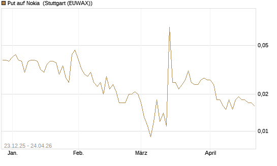 Put auf Nokia [HSBC Trinkaus & Burkhardt GmbH] Chart