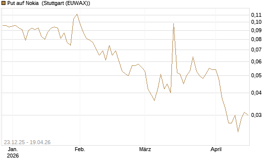 Put auf Nokia [HSBC Trinkaus & Burkhardt GmbH] Chart