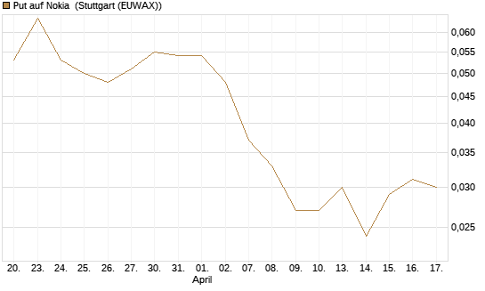 Put auf Nokia [HSBC Trinkaus & Burkhardt GmbH] Chart