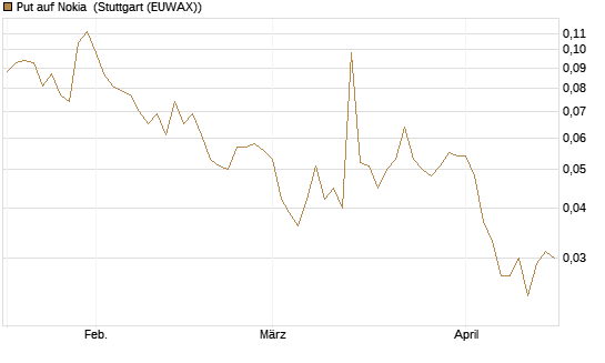 Put auf Nokia [HSBC Trinkaus & Burkhardt GmbH] Chart
