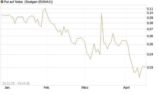 Put auf Nokia [HSBC Trinkaus & Burkhardt GmbH] Chart