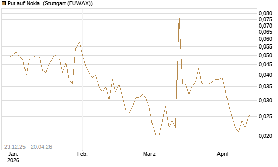 Put auf Nokia [HSBC Trinkaus & Burkhardt GmbH] Chart