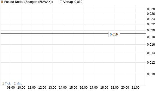 Put auf Nokia [HSBC Trinkaus & Burkhardt GmbH] Chart
