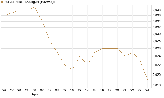 Put auf Nokia [HSBC Trinkaus & Burkhardt GmbH] Chart
