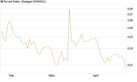 Put auf Nokia [HSBC Trinkaus & Burkhardt GmbH] Chart