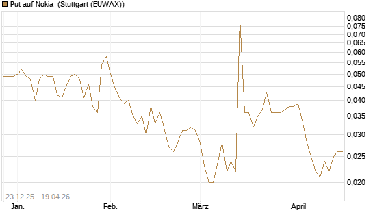 Put auf Nokia [HSBC Trinkaus & Burkhardt GmbH] Chart