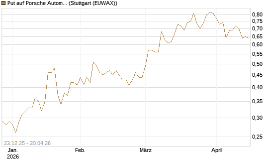 Put auf Porsche Automobil Holding SE Vz [HSBC Trinkaus & Burkhardt GmbH] Chart