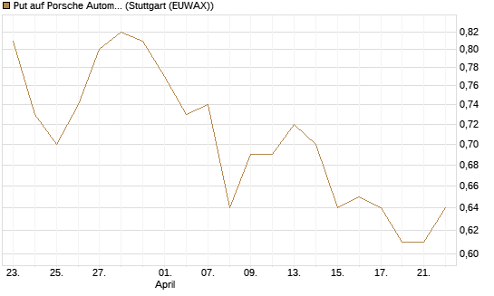 Put auf Porsche Automobil Holding SE Vz [HSBC Trinkaus & Burkhardt GmbH] Chart