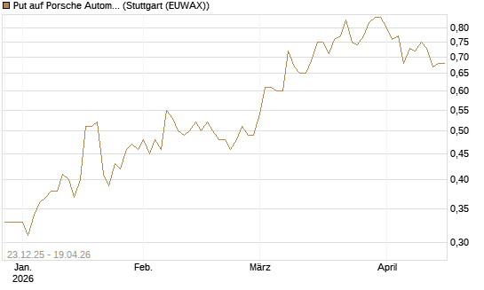 Put auf Porsche Automobil Holding SE Vz [HSBC Trinkaus & Burkhardt GmbH] Chart