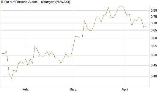 Put auf Porsche Automobil Holding SE Vz [HSBC Trinkaus & Burkhardt GmbH] Chart