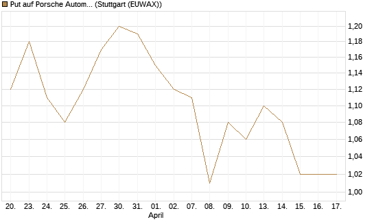 Put auf Porsche Automobil Holding SE Vz [HSBC Trinkaus & Burkhardt GmbH] Chart