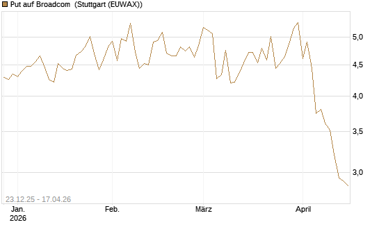 Put auf Broadcom [DZ BANK AG] Chart