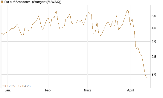 Put auf Broadcom [DZ BANK AG] Chart