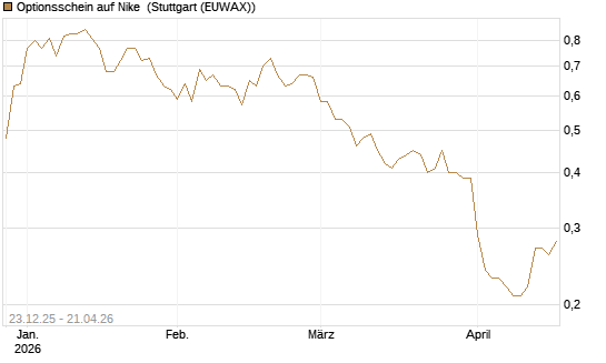 Optionsschein auf Nike [Goldman Sachs Bank Europe SE] Chart