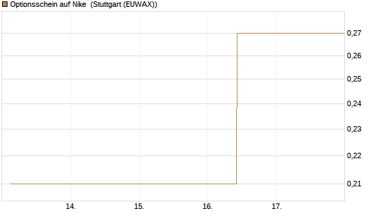 Optionsschein auf Nike [Goldman Sachs Bank Europe SE] Chart