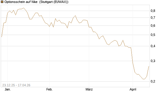 Optionsschein auf Nike [Goldman Sachs Bank Europe SE] Chart