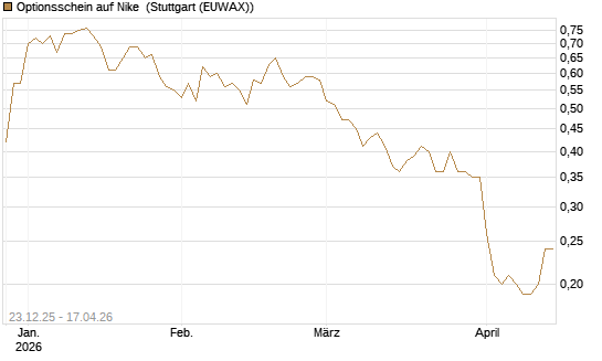 Optionsschein auf Nike [Goldman Sachs Bank Europe SE] Chart