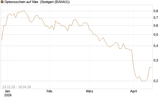 Optionsschein auf Nike [Goldman Sachs Bank Europe SE] Chart