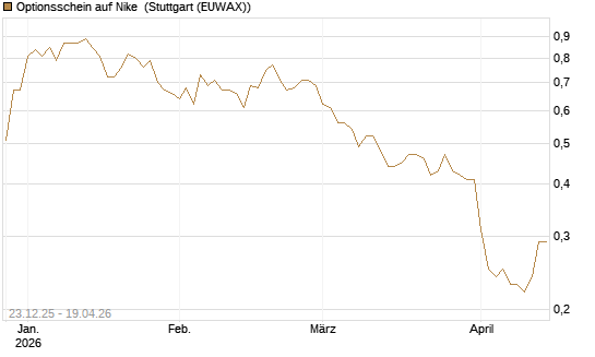 Optionsschein auf Nike [Goldman Sachs Bank Europe SE] Chart