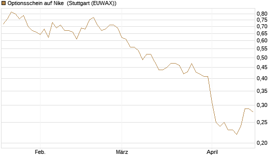 Optionsschein auf Nike [Goldman Sachs Bank Europe SE] Chart