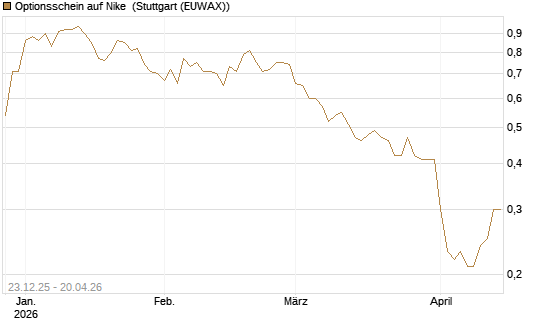 Optionsschein auf Nike [Goldman Sachs Bank Europe SE] Chart