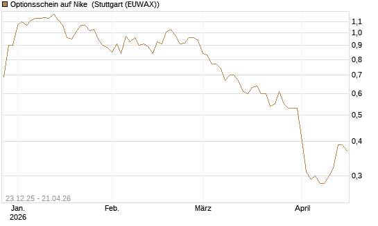 Optionsschein auf Nike [Goldman Sachs Bank Europe SE] Chart